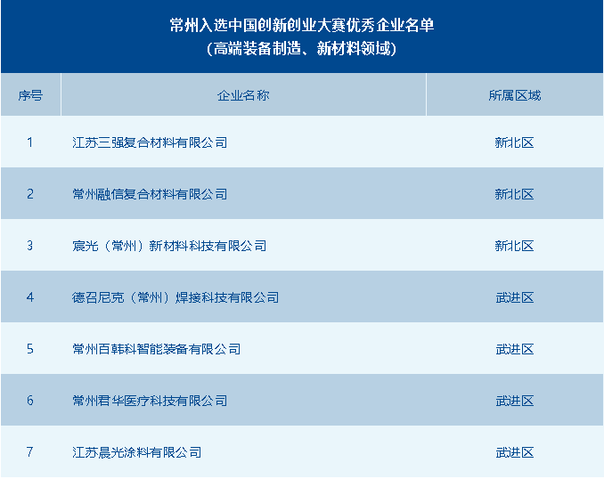 1668473914777400.png 常州市獲評優秀企業數全省第一!第十一屆中國創新創業大賽高端裝備制造、新材料全國賽圓滿落幕 供稿:常州市科技局高新處 常州市生產力發展中心.png